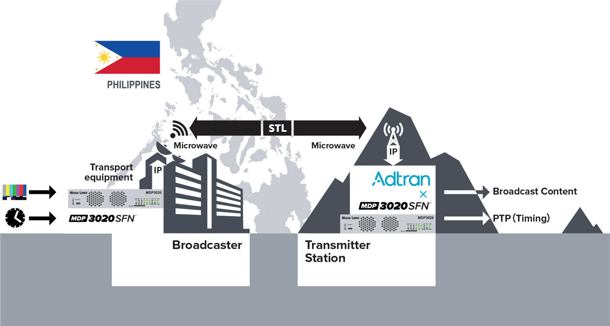 Media Links Achieves a Global Milestone: World’s First Successful Demonstration of STL Using IP/PTP on a Microwave Utility Line